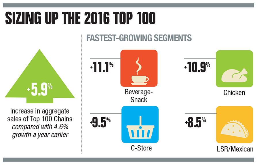 Top 100 Restaurant Chains